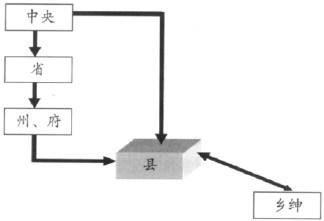 传统社会以县为中心的行政架构示意