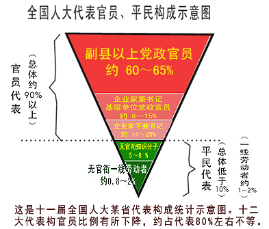 全国人大构成各阶层人员分析统计